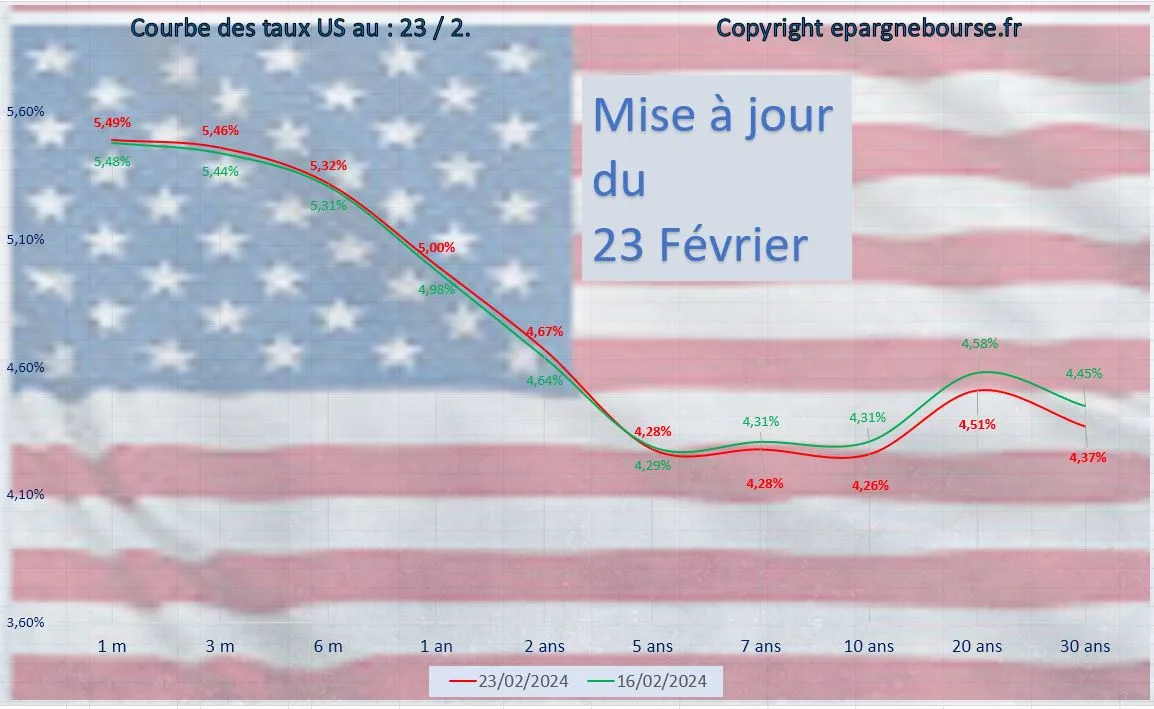 économie américaine au 23 février 2024