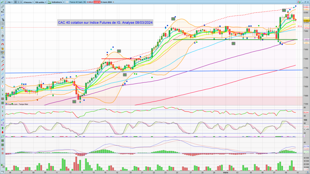 CAC 40 graphique 4 heures au 08 Mars 2024