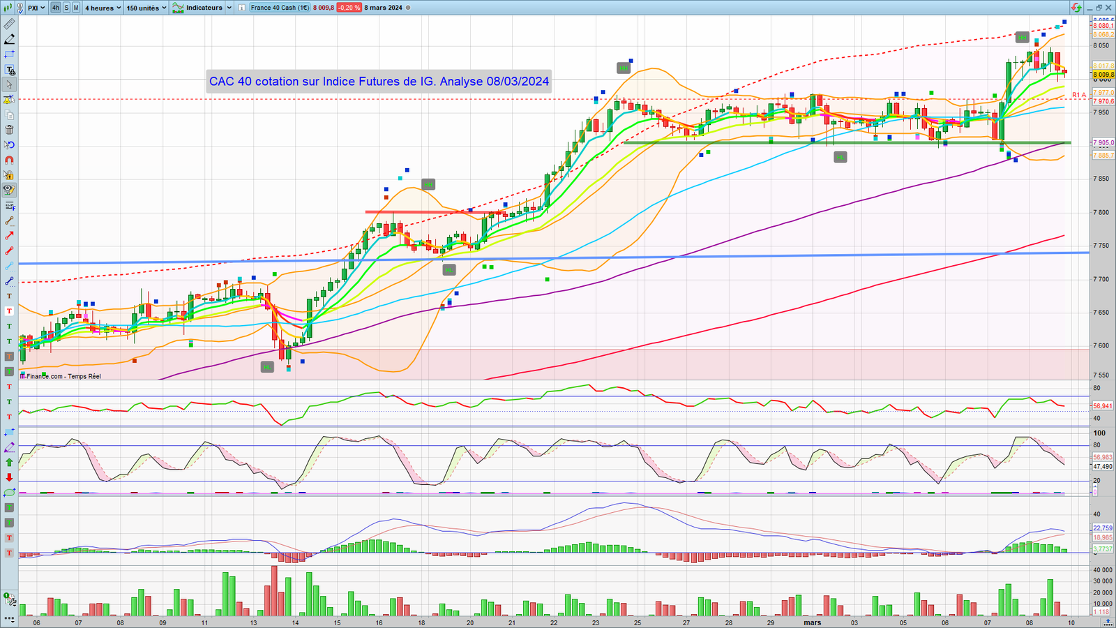 CAC 40 graphique 4 heures au 08 Mars 2024