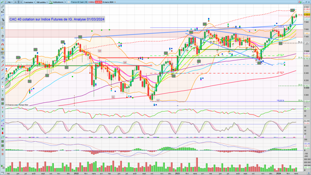 CAC 40 graphique Hebdomadaire au 08 Mars 2024