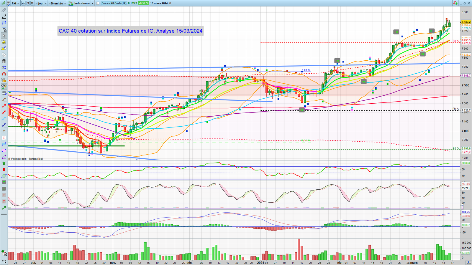 CAC 40 graphique Quotidien au 15 Mars 2024