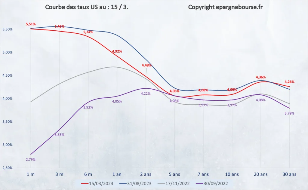 Courbe des taux US 15 Mars 2024