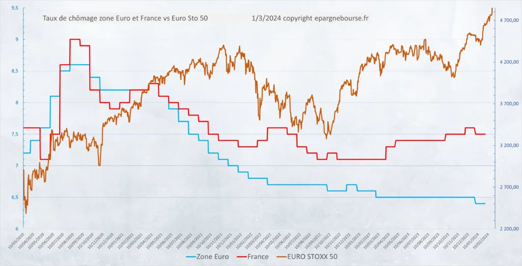 Evolution Chômage Zone Euro 01 Mars 2024