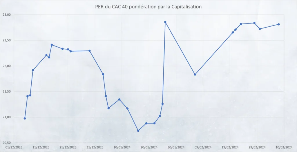 Evolution PER du CAC 40 au 08 Mars 2024