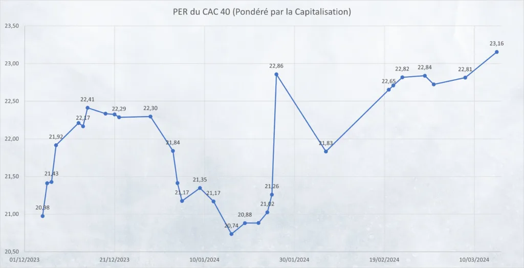 Evolution PER du CAC 40 au 15 Mars 2024
