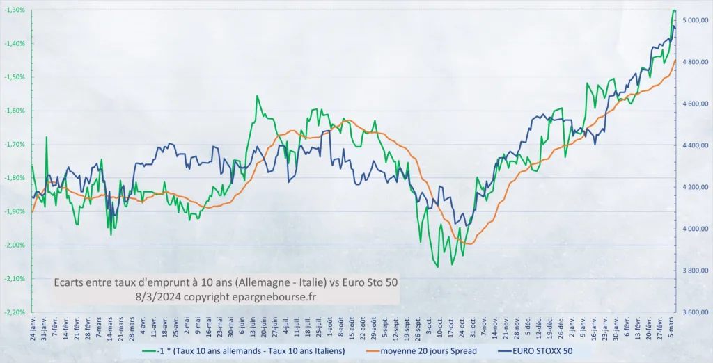 Evolution Spread taux 10 ans Allemand et Italien au 08 Mars 2024
