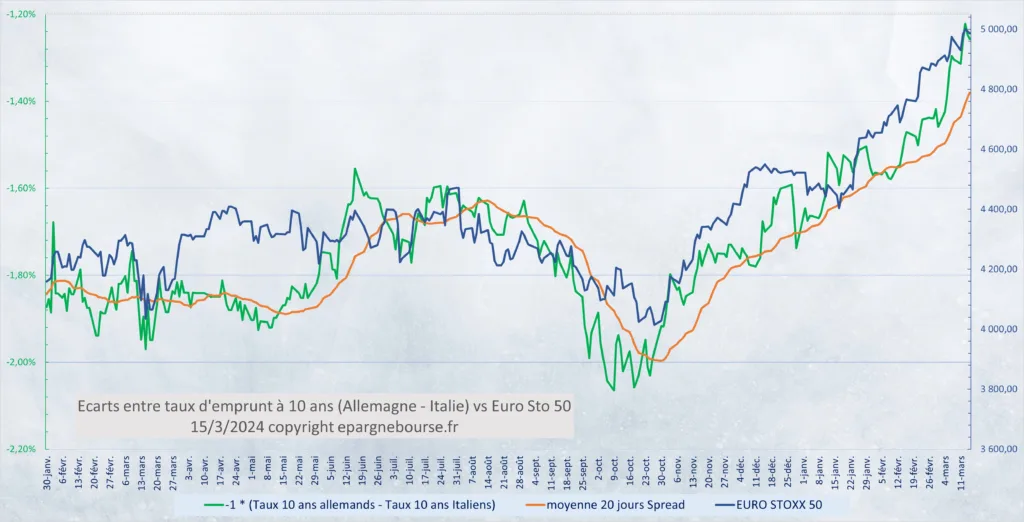 Evolution Spread taux 10 ans Allemand et Italien au 15 Mars 2024