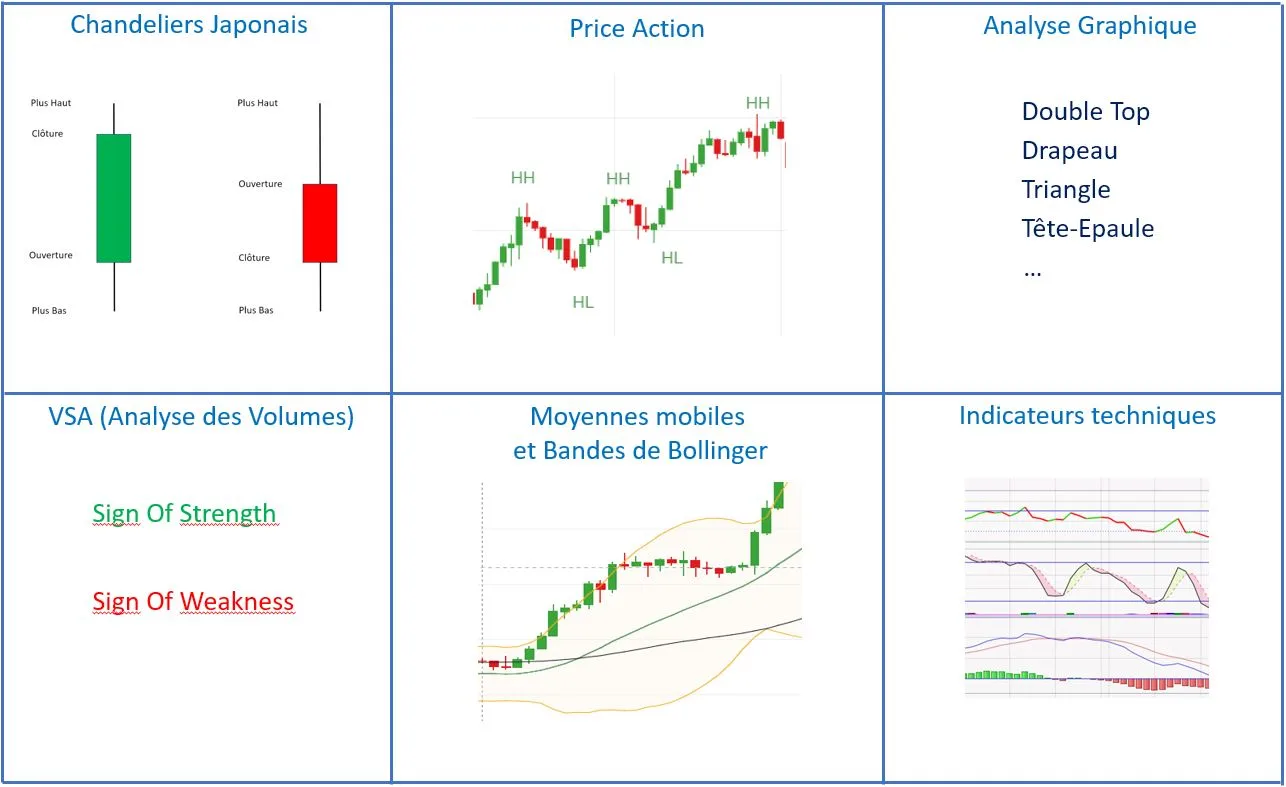 Les bases de l’Analyse Technique : 6 outils au choix