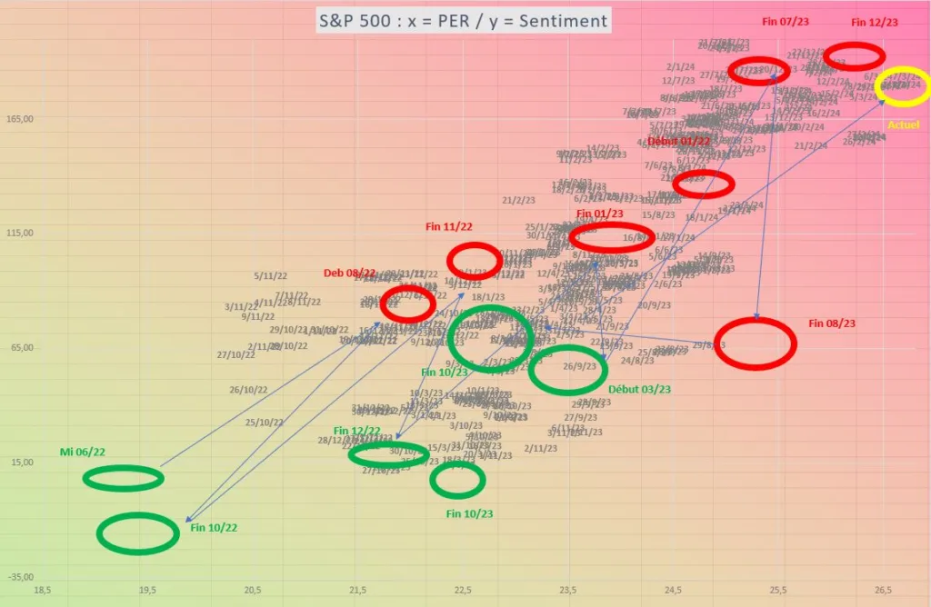 Nuage de points sentiment et per S&P 500 08 Mars 2024