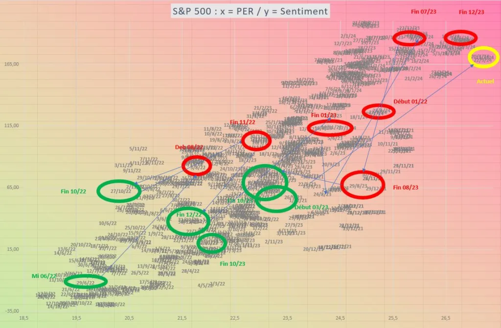 Nuage de points sentiment et per S&P 500 22 Mars 2024