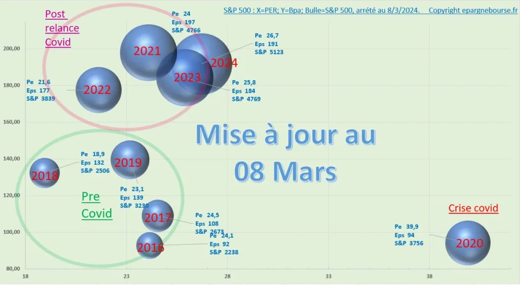 PER et BPA S&P 500 au 08 Mars 2024