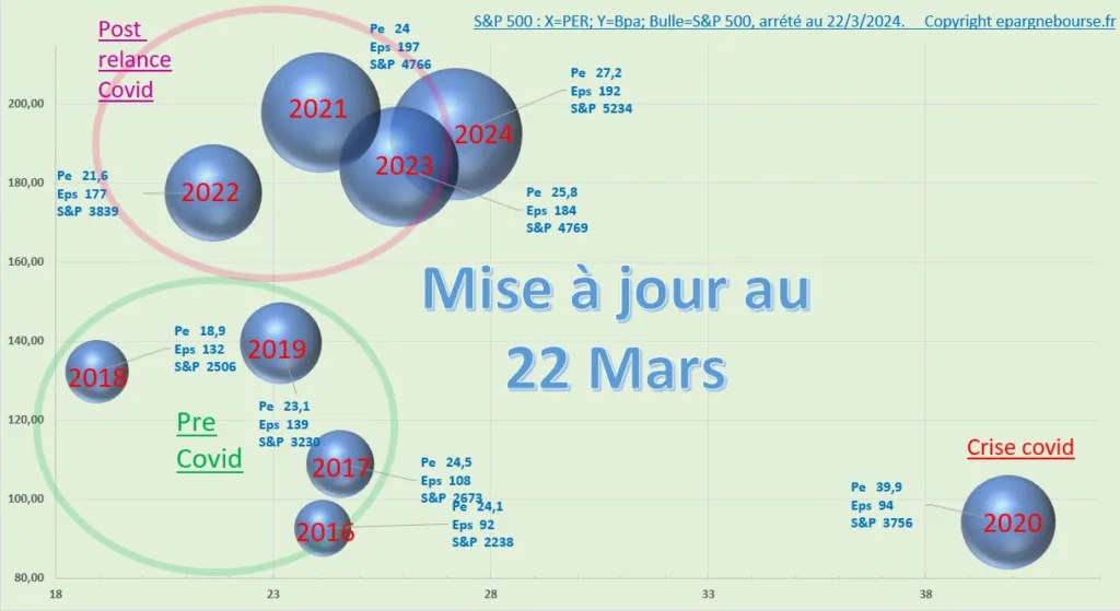 PER et BPA S&P 500 au 22 Mars 2024