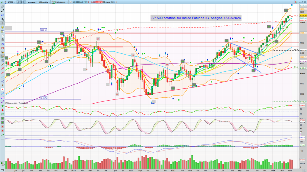 S&P 500 graphique Hebdomadaire au 15 Mars 2024