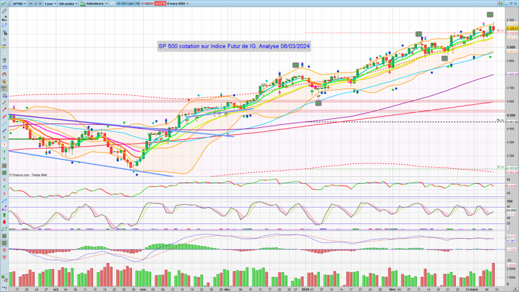 S&P 500 graphique Quotidien au 08 Mars 2024