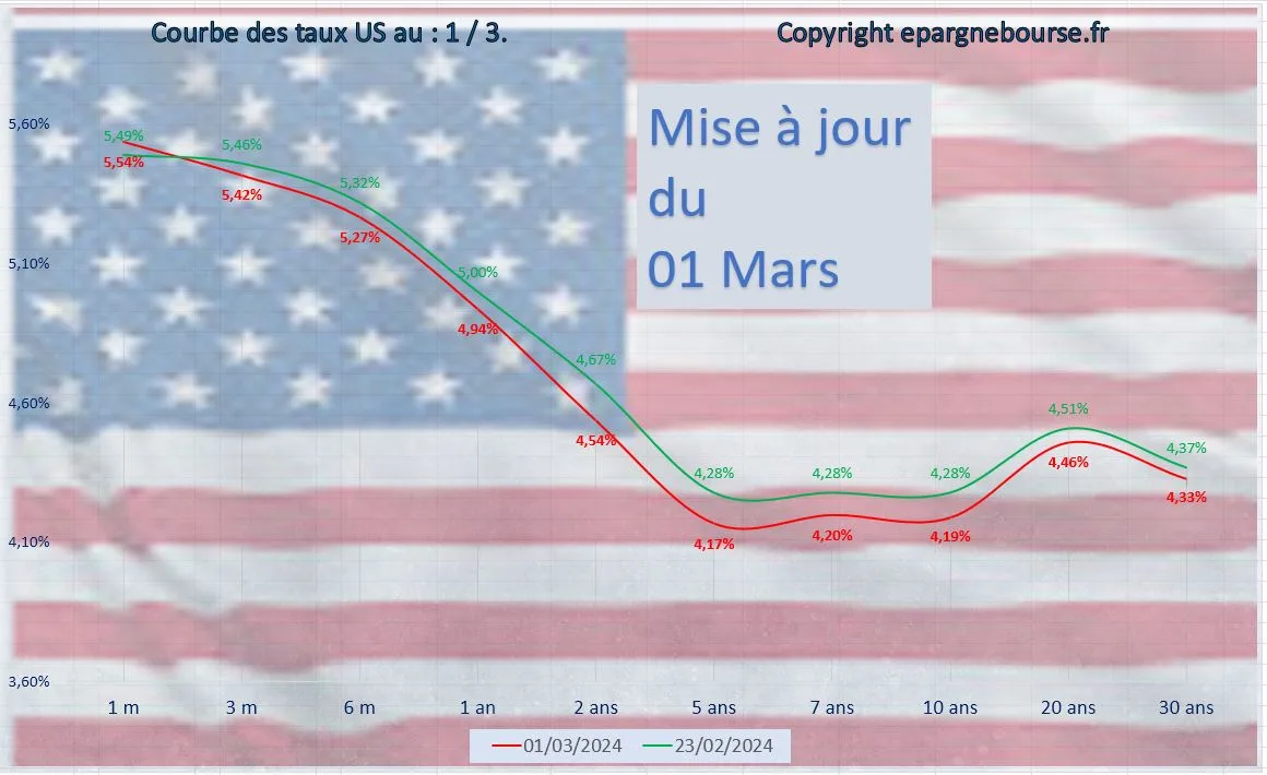 L’économie américaine : Suivi pour investisseurs et traders : 01/03/2024