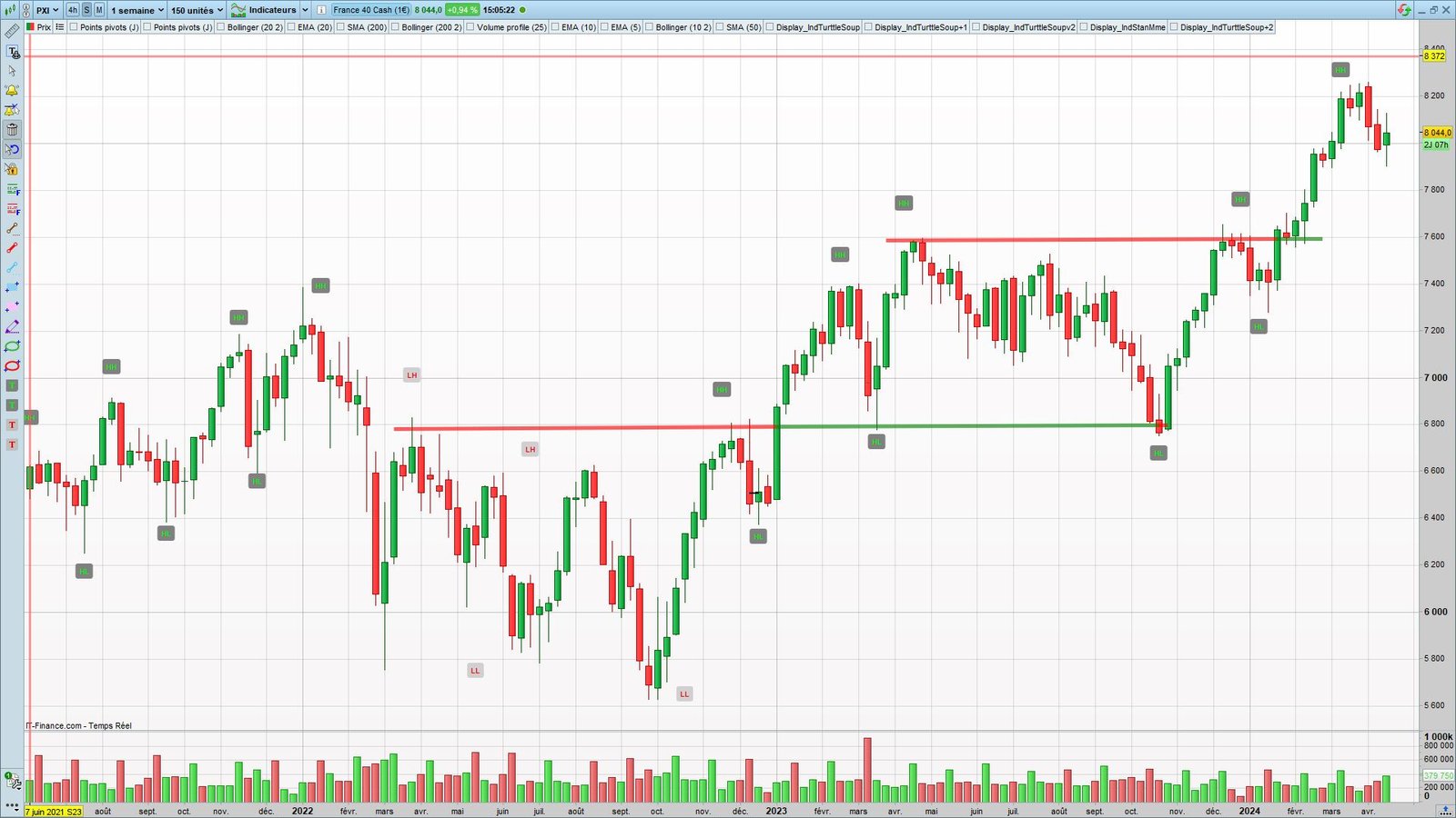 Améliorer votre rentabilité grâce au Price Action : Partie 1, Introduction