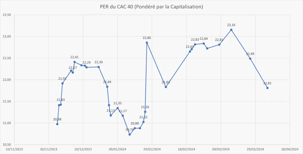 Evolution PER du CAC 40 au 05 Avril 2024