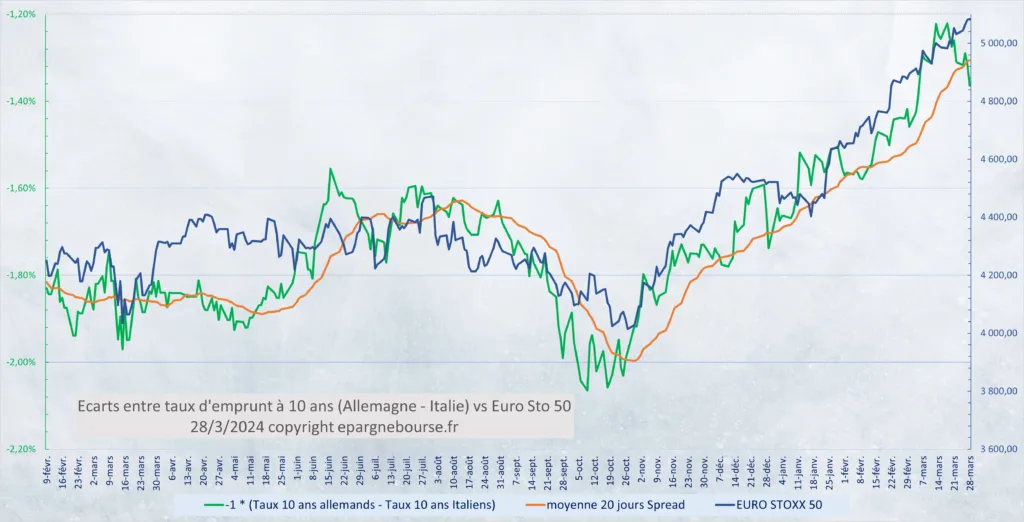 Evolution Spread taux 10 ans Allemand et Italien au 28 Mars 2024