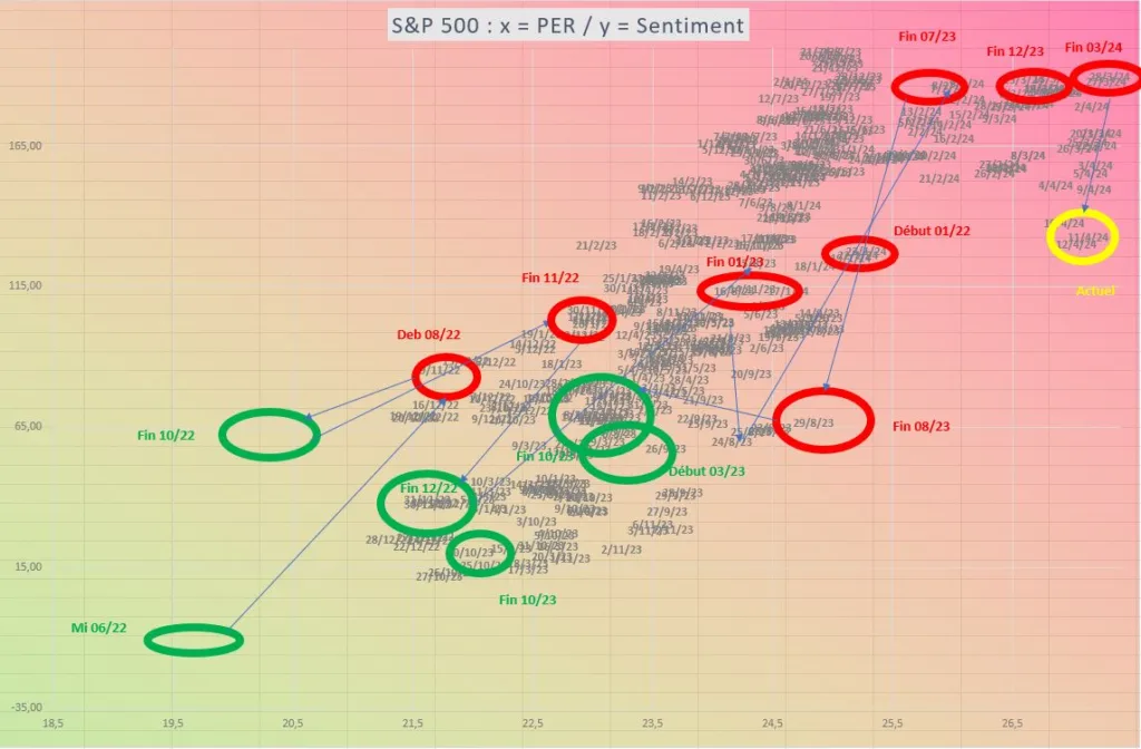 Nuage de points sentiment et per S&P 500 12 Avril 2024