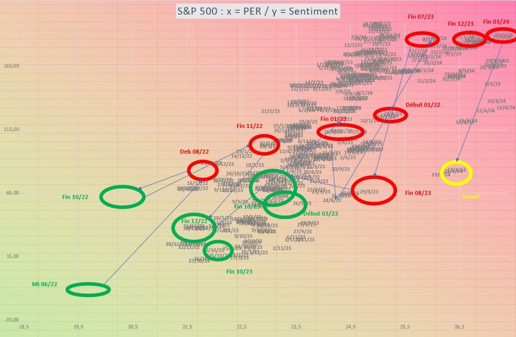 Nuage de points sentiment et per S&P 500 19 Avril 2024