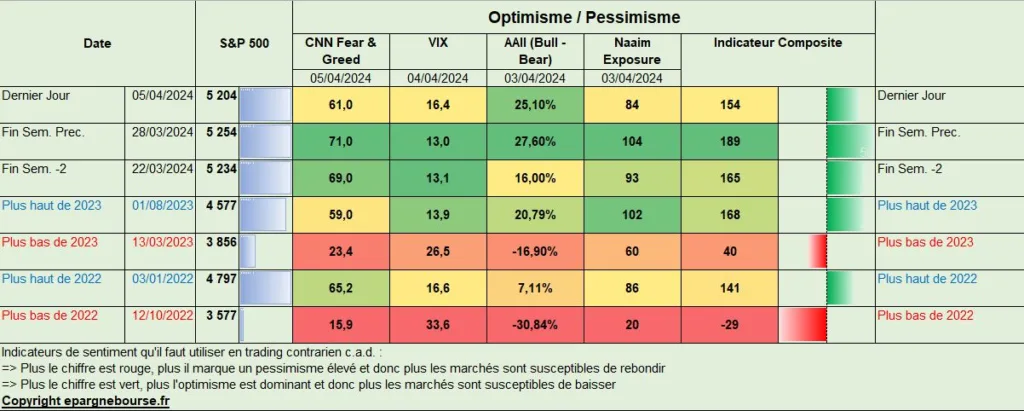 Optimisme Pessimisme Bourse au 05 Avril 2024