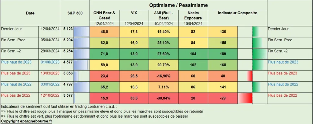 Optimisme Pessimisme Bourse au 12 Avril 2024