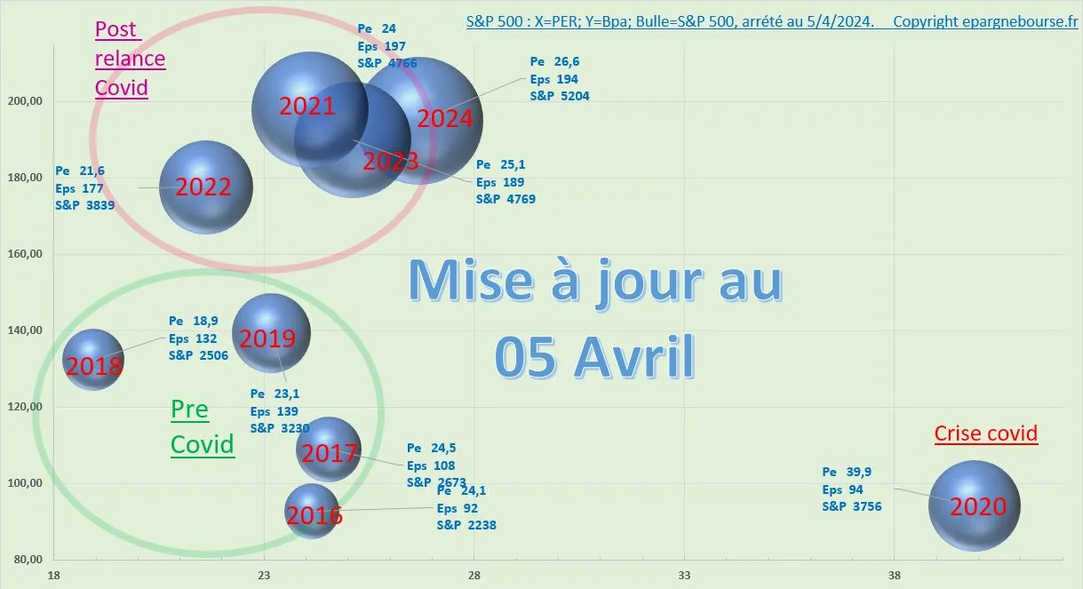 PER et BPA S&P 500 au 05 Avril 2024