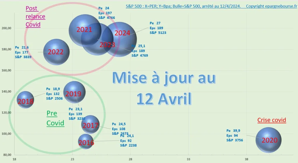 PER et BPA S&P 500 au 12 Avril 2024