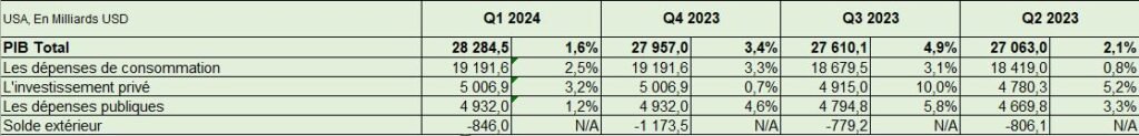 PIB USA T1 2024 - Estimé 1