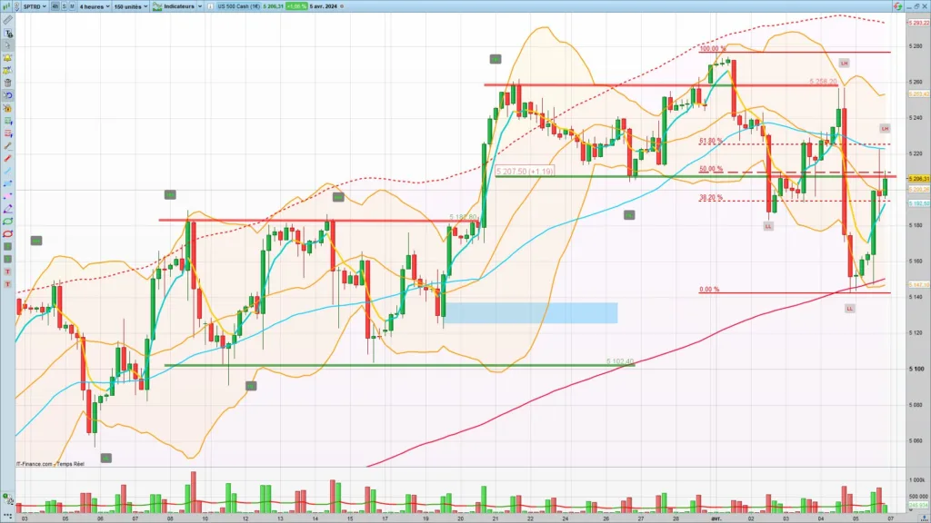 S&P 500 graphique 4 heures au 05 Avril 2024
