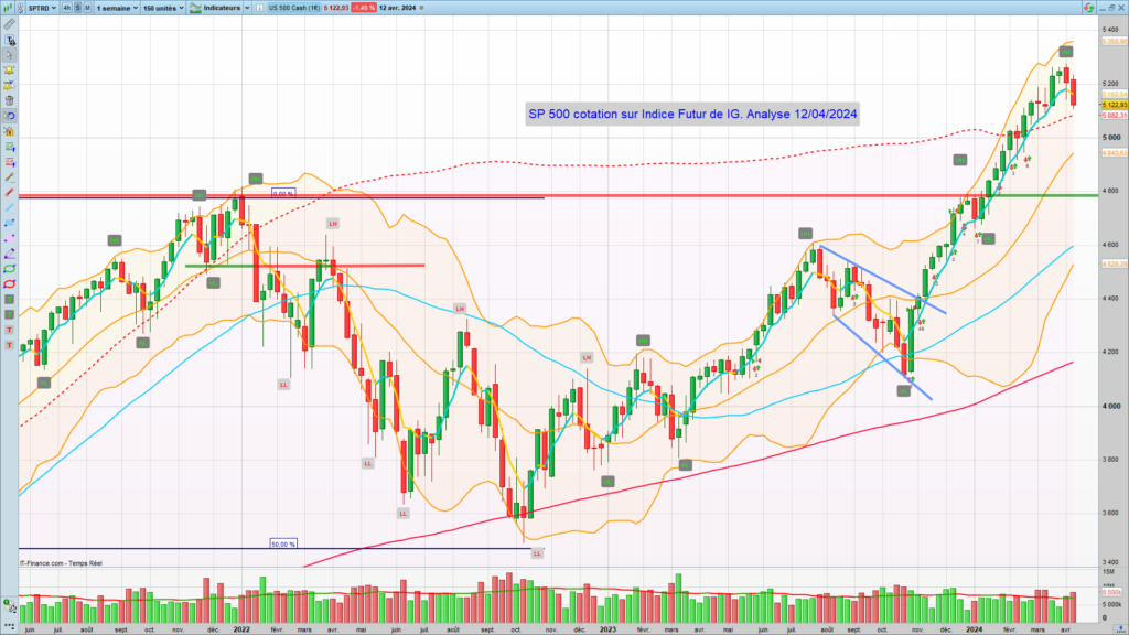 S&P 500 graphique Hebdomadaire au 12 Avril 2024