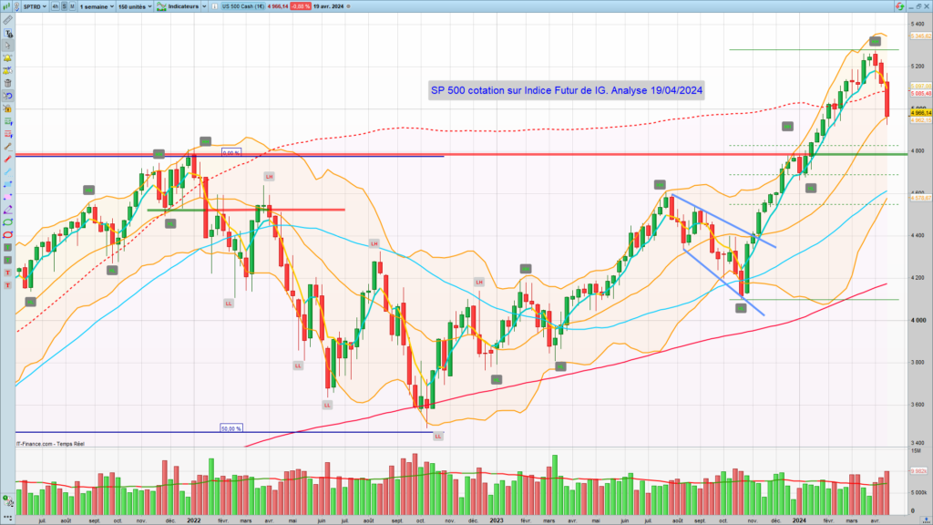 S&P 500 graphique Hebdomadaire au 19 Avril 2024