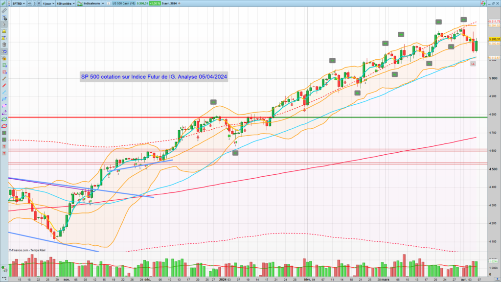 S&P 500 graphique Quotidien au 05 Avril 2024