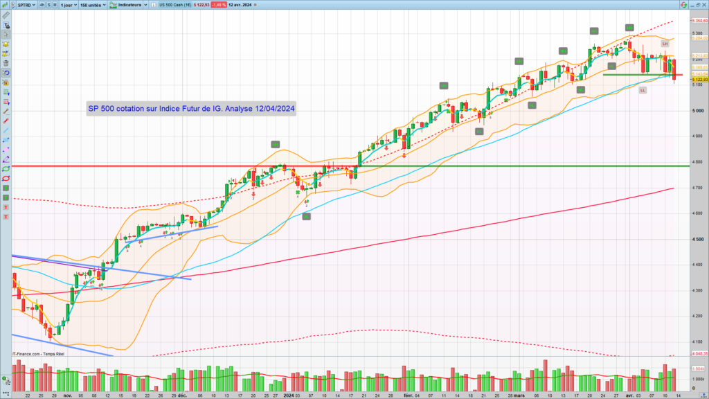 S&P 500 graphique Quotidien au 12 Avril 2024