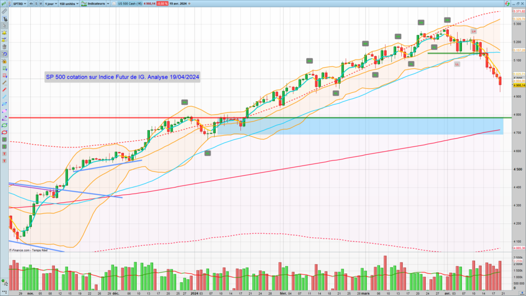 S&P 500 graphique Quotidien au 19 Avril 2024
