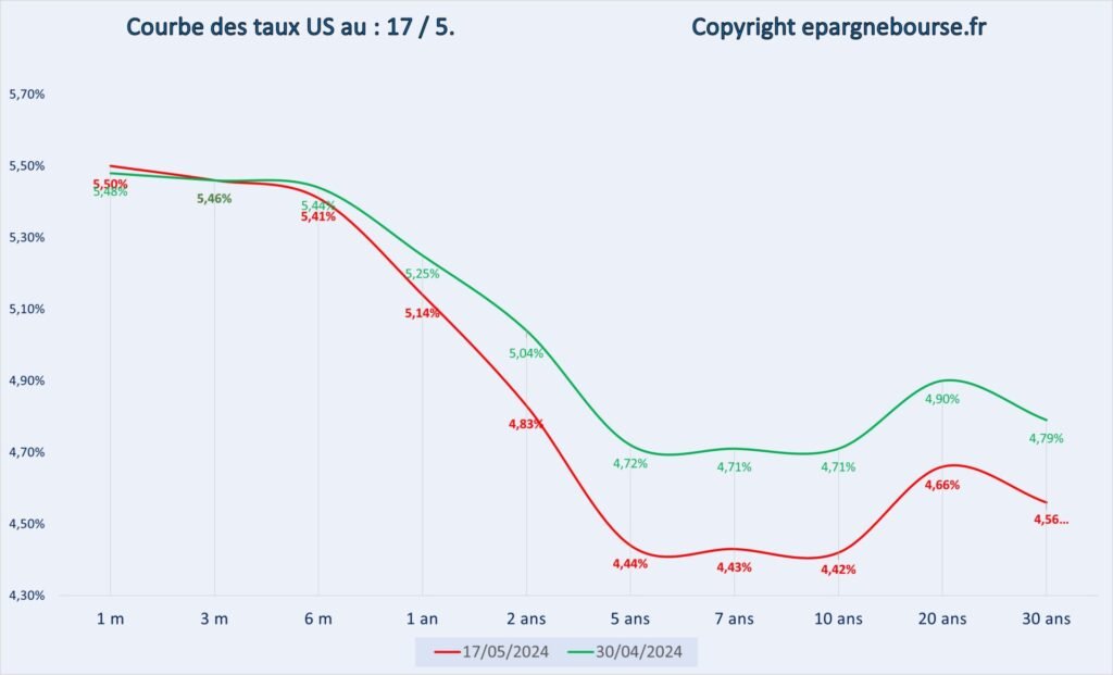 Courbe des taux US 17 Mai 2024, 2 dernières semaines