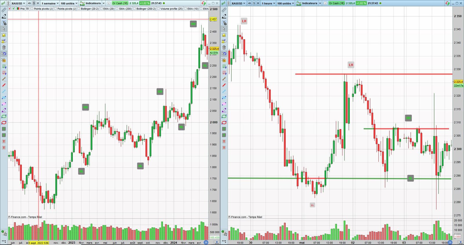 Théorie de Dow : 5 règles simples pour gagner avec le Price Action