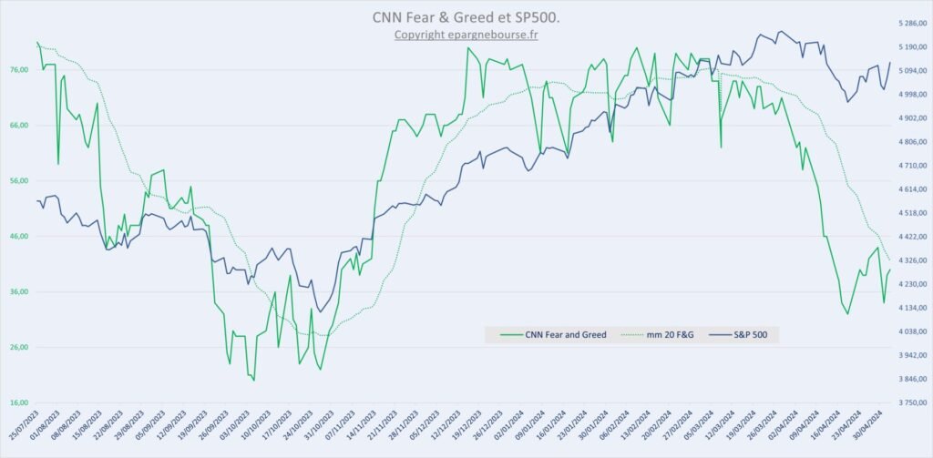 Evolution Fear & Greed de CNN au 03 Mai 2024