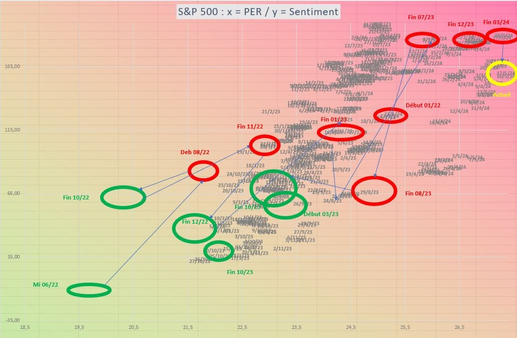 Nuage de points sentiment et per S&P 500 17 Mai 2024