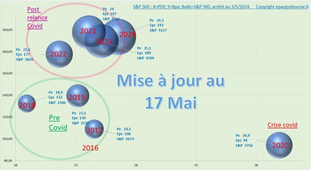 PER et BPA S&P 500 au 17 Mai 2024