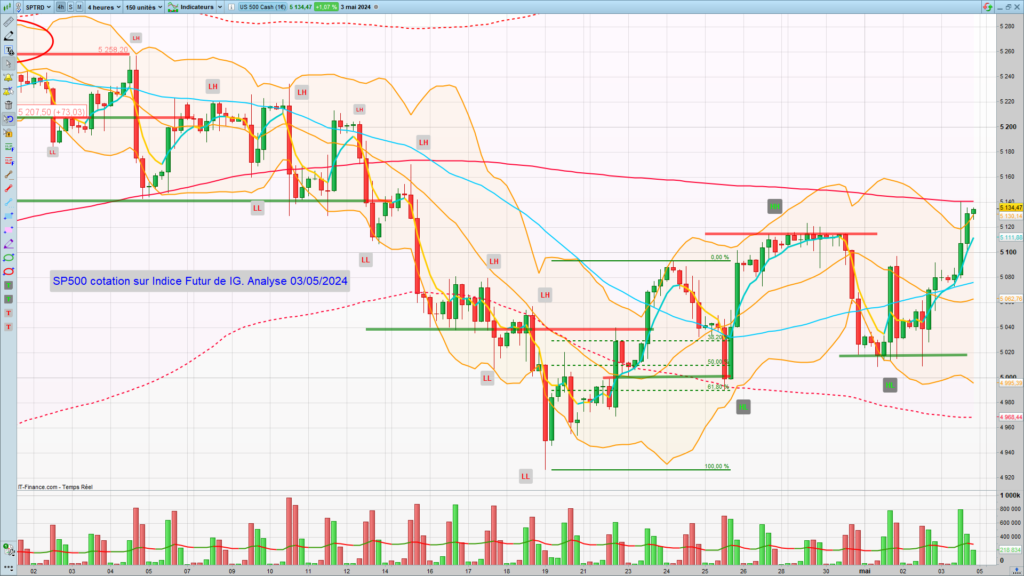 S&P 500 graphique 4 heures au 03 Mai 2024