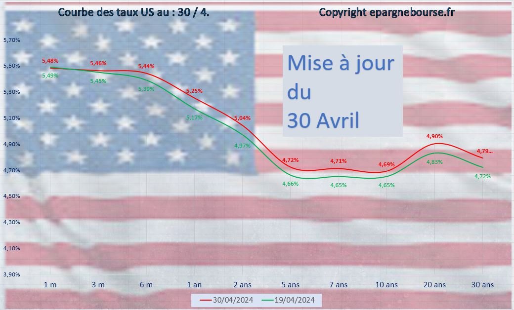 L’économie américaine : Fin Avril 2024