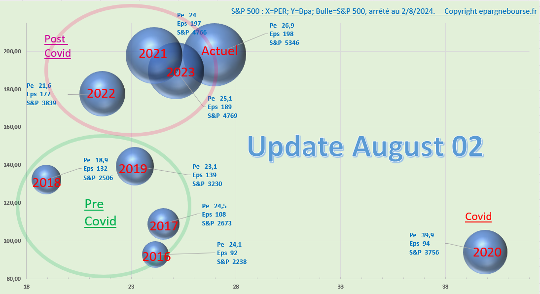 Analyse technique du SP 500 et sentiment de marché : 02 Août 2024