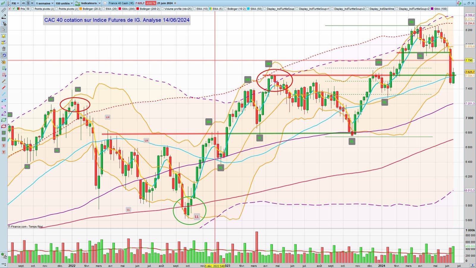 Analyse technique du CAC 40 et sentiment de marché : 21/06/2024