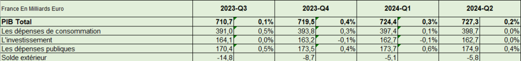 PIB France T2 2024