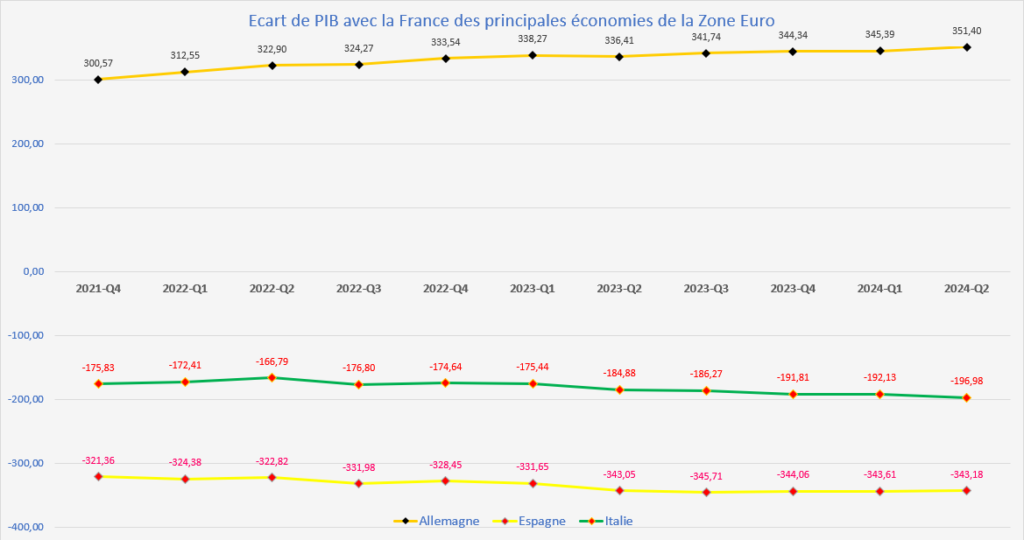 PIB France vs top 4 T2 2024