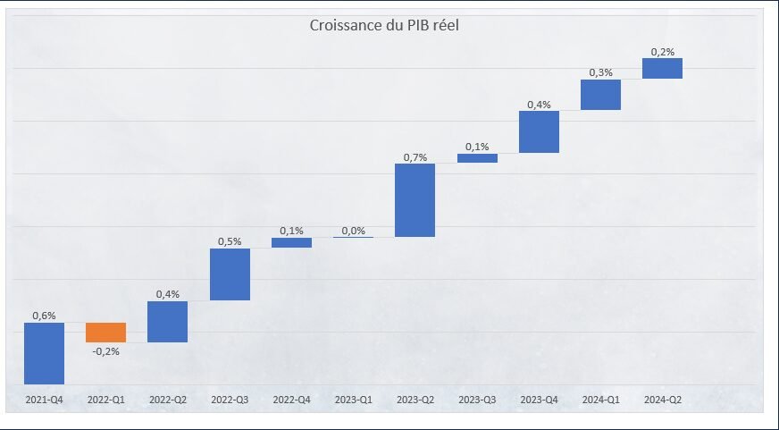 PIB France T2 2024 graphique évolution