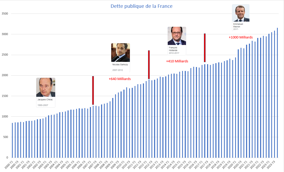 Dépense publique (1607 Md€/an) et Dette publique (3228.4 Md€) : Une folie Française ?