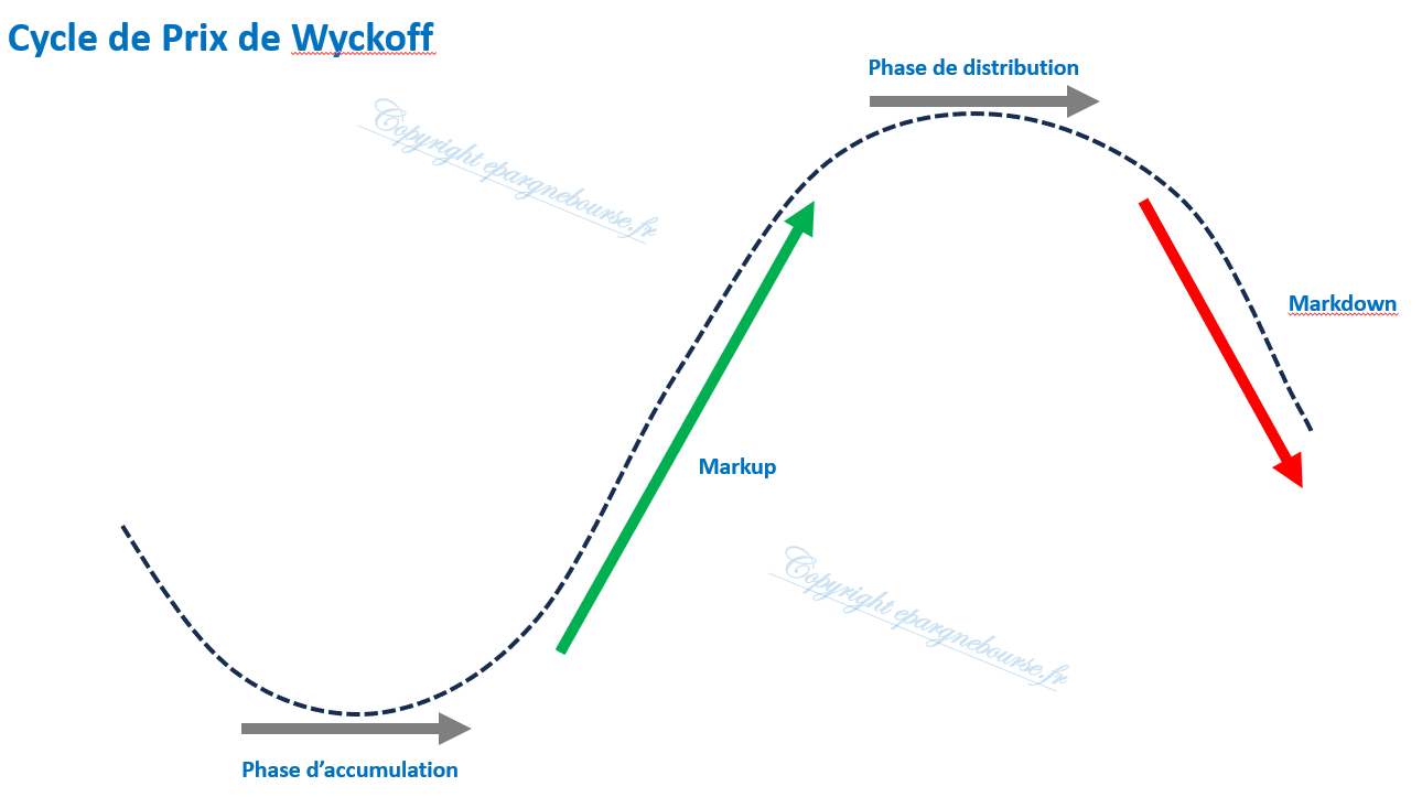 La méthode de Wyckoff, outil indispensable pour l’investissement et le trading – Partie 1