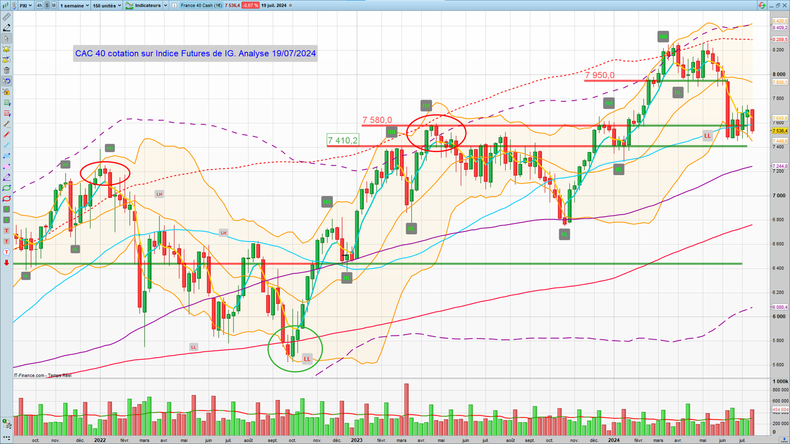 Analyse technique du CAC 40 et sentiment de marché : 19/07/2024